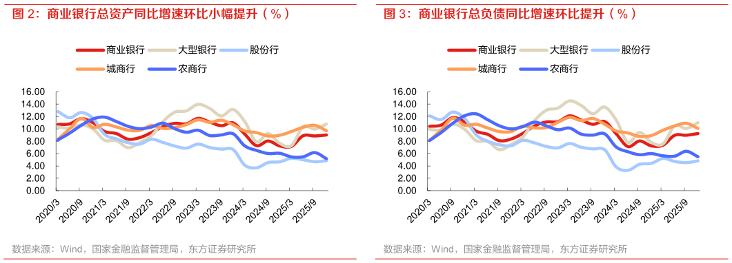 想关注一下商业银行总负债同比增速环比提升（%）