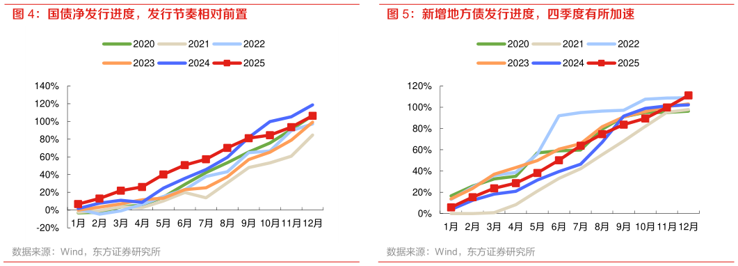 谁知道新增地方债发行进度，四季度有所加速 国债净发行进度，发行节奏相对前置
