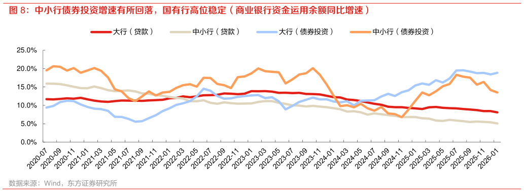 如何解释中小行债券投资增速有所回落，国有行高位稳定（商业银行资金运用余额同比增速）