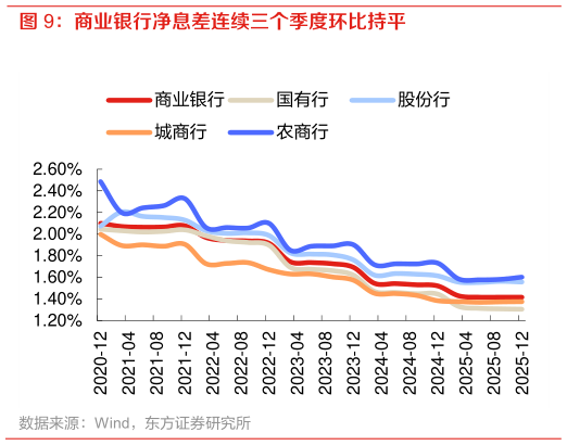 你知道商业银行净息差连续三个季度环比持平