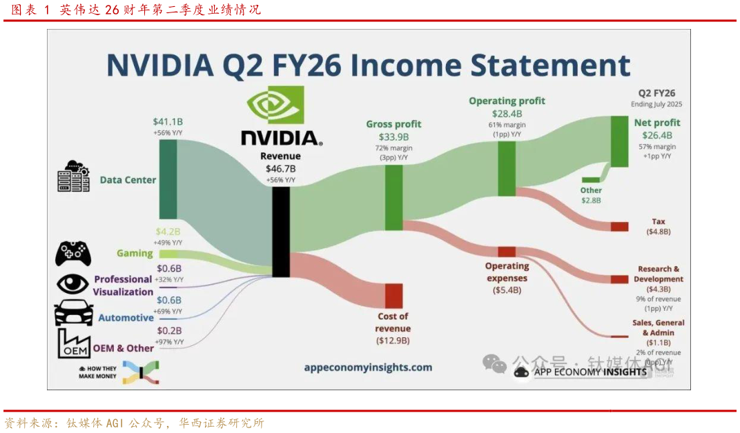 一起讨论下英伟达 26 财年第二季度业绩情况
