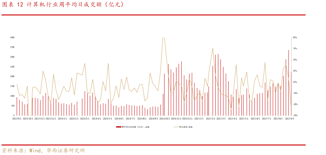请问一下计算机行业周平均日成交额（亿元）