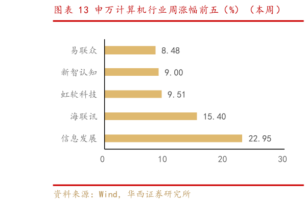 我想了解一下申万计算机行业周涨幅前五（%）（本周）