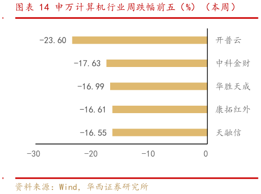 请问一下申万计算机行业周跌幅前五（%）（本周）