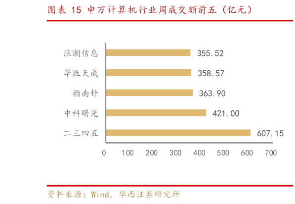 如何看待申万计算机行业周成交额前五（亿元）