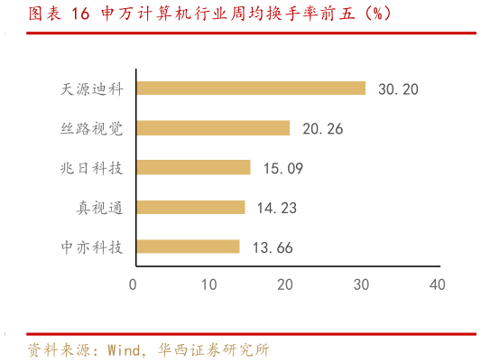 如何了解申万计算机行业周均换手率前五（%）
