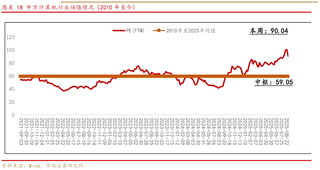 想问下各位网友申万计算机行业估值情况（2010 年至今）