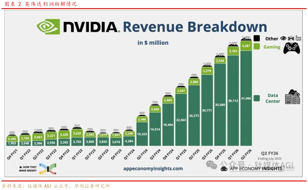 我想了解一下英伟达利润拆解情况