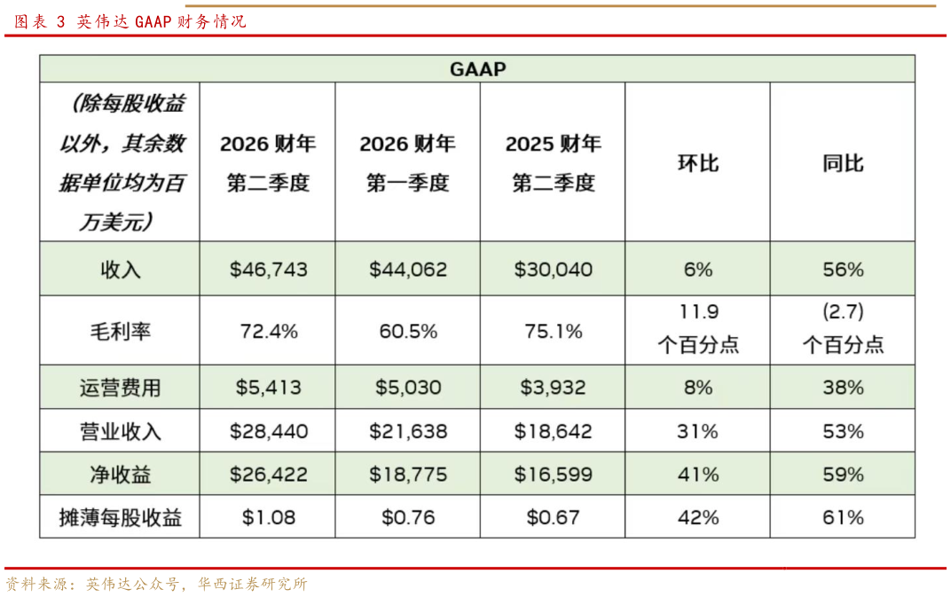 想关注一下英伟达 GAAP 财务情况