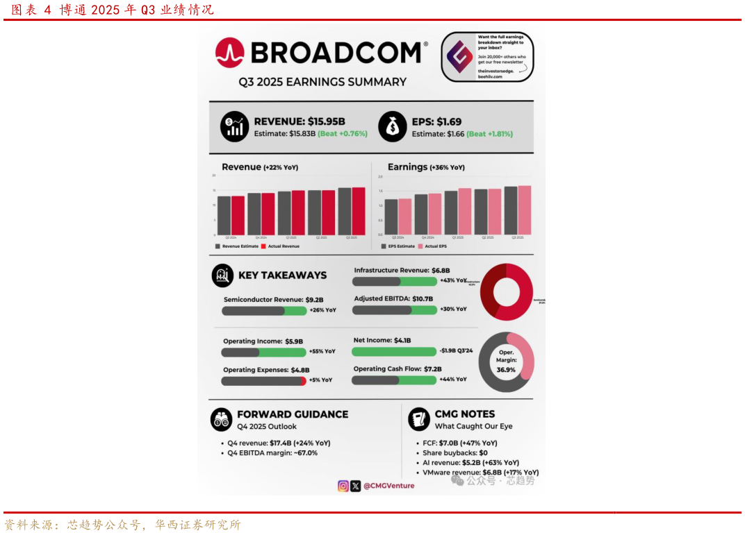 怎样理解博通 2025 年 Q3 业绩情况