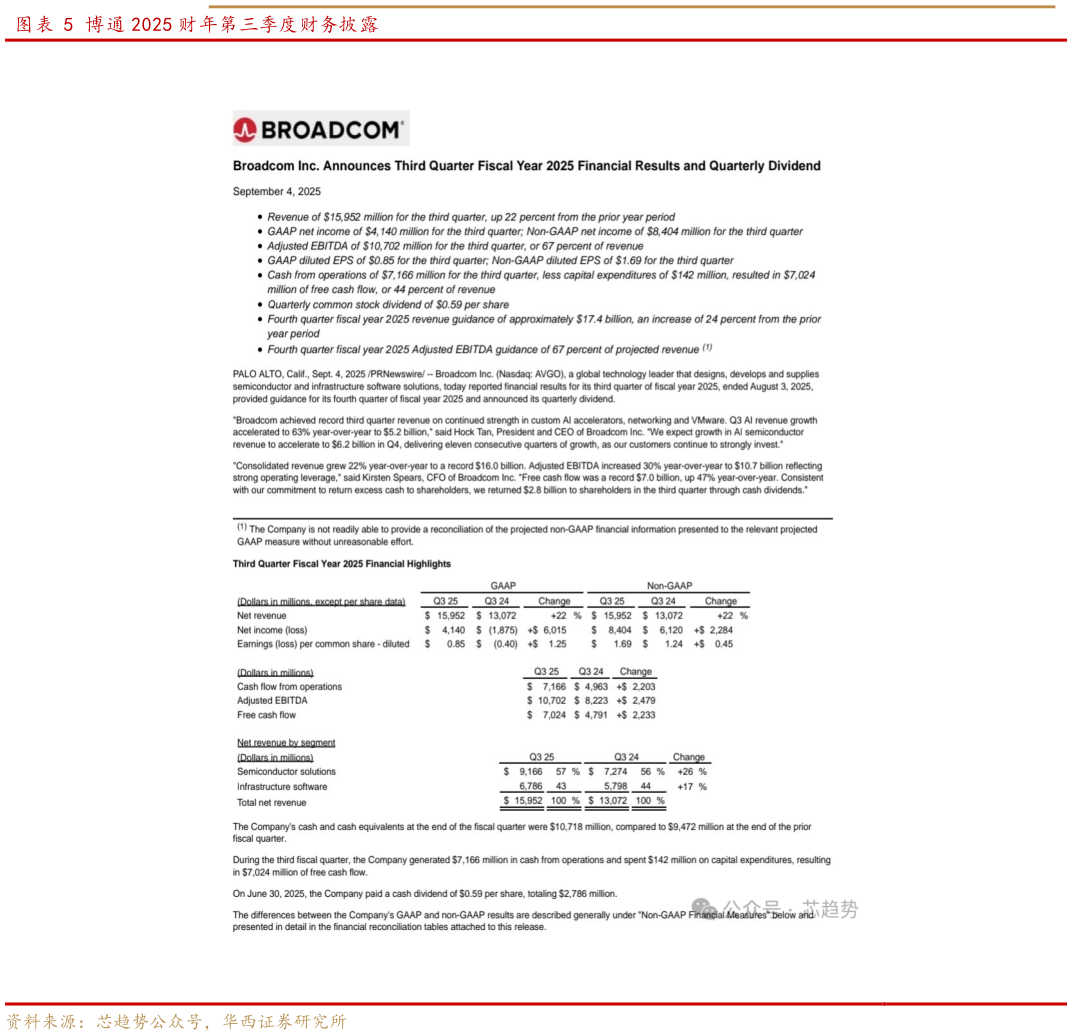 咨询下各位博通 2025 财年第三季度财务披露