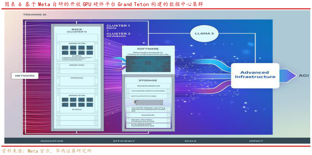 如何才能基于 Meta 自研的开放 GPU 硬件平台 Grand Teton 构建的数据中心集群
