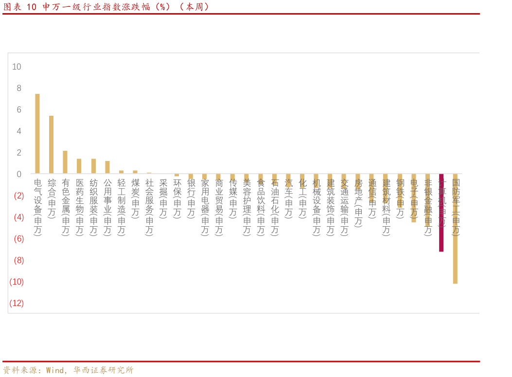 你知道申万一级行业指数涨跌幅（%）（本周）