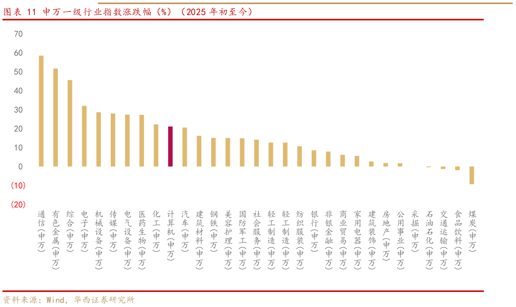 想问下各位网友申万一级行业指数涨跌幅（%）（2025 年初至今）