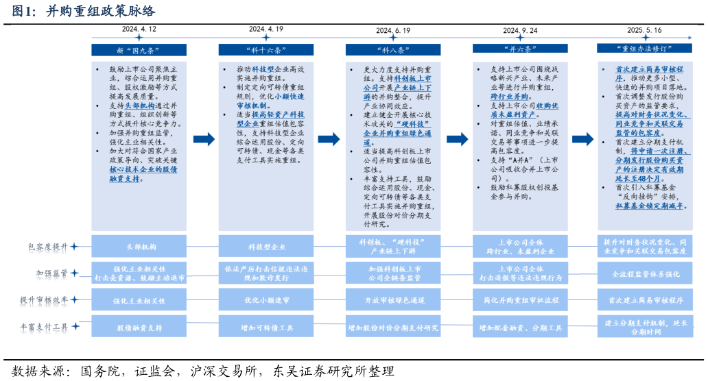 如何了解并购重组政策脉络?