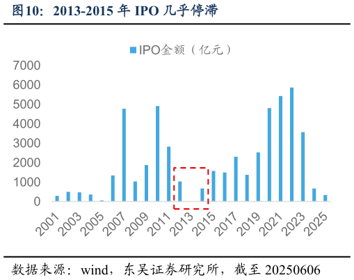 如何看待2013-2015 年 IPO 几乎停滞?