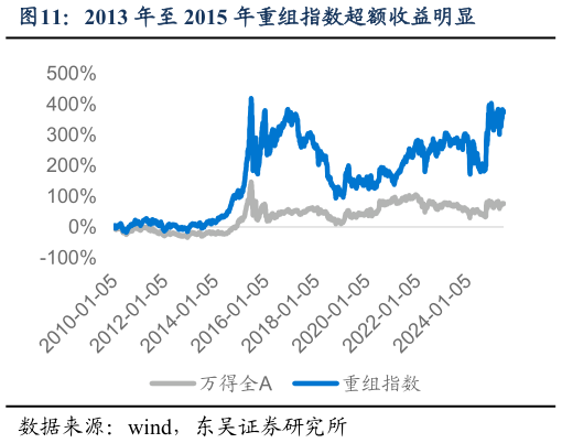 谁能回答2013 年至 2015 年重组指数超额收益明显?