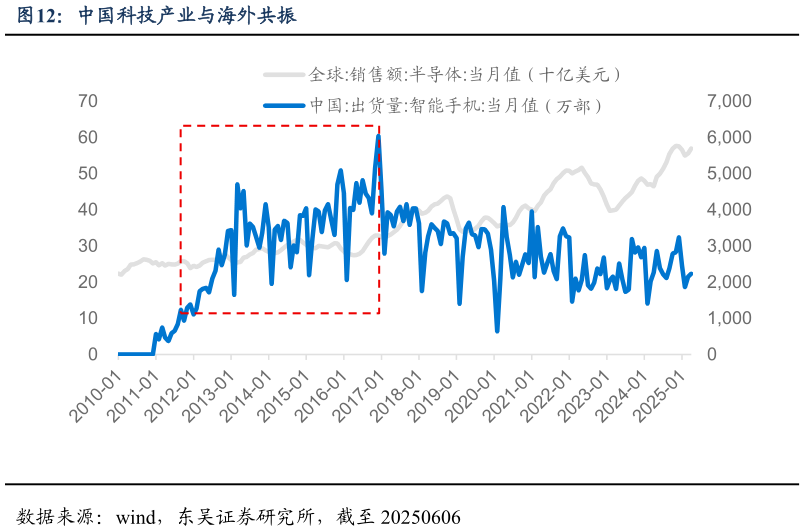 谁知道中国科技产业与海外共振?