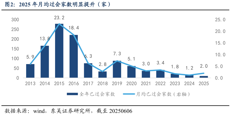 你知道2025 年月均过会家数明显提升(家)?