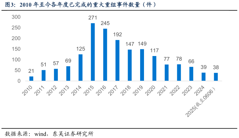 各位网友请教一下2010 年至今各年度已完成的重大重组事件数量(件)?