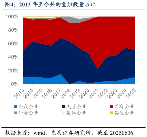 我想了解一下2013 年至今并购重组数量占比?