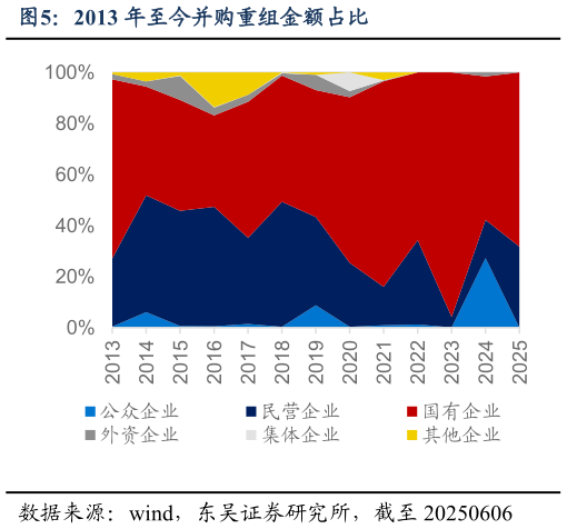 谁能回答2013 年至今并购重组金额占比?