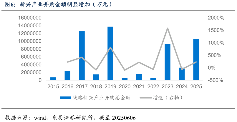 谁知道新兴产业并购金额明显增加(万元)?