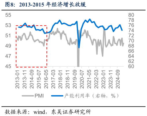 想问下各位网友2013-2015 年经济增长放缓?