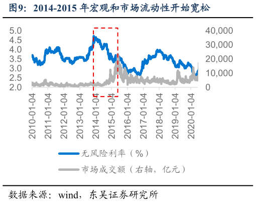 各位网友请教一下2014-2015 年宏观和市场流动性开始宽松?