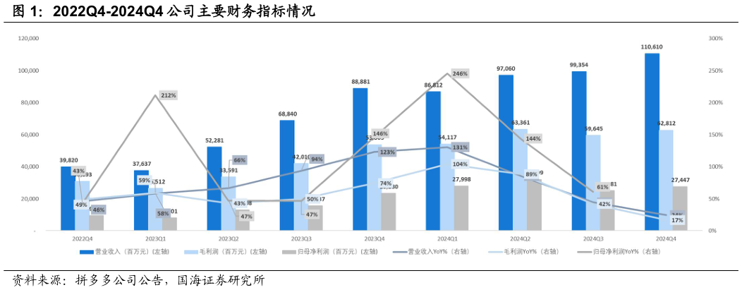想问下各位网友2022Q4-2024Q4 公司主要财务指标情况