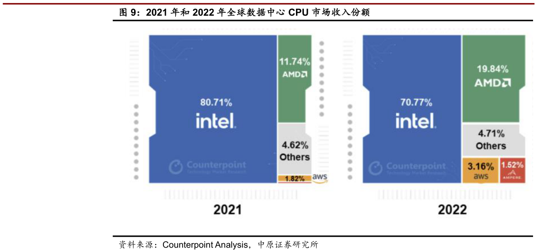 想问下各位网友2021 年和 2022 年全球数据中心 CPU 市场收入份额