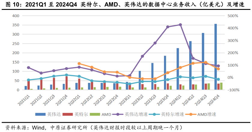 咨询大家2021Q1 至 2024Q4  英特尔、AMD、英伟达的数据中心业务收入（亿美元）及增速