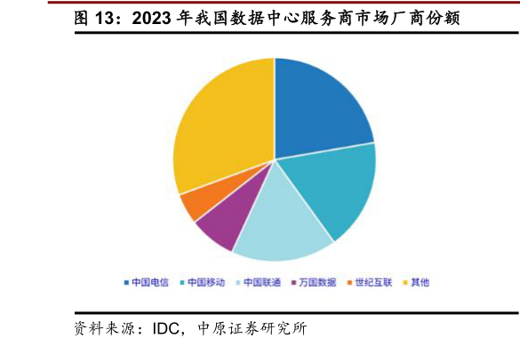 咨询大家2023 年我国数据中心服务商市场厂商份额