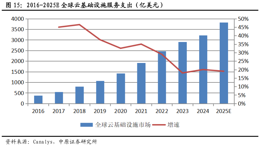 怎样理解2016-2025E 全球云基础设施服务支出（亿美元）