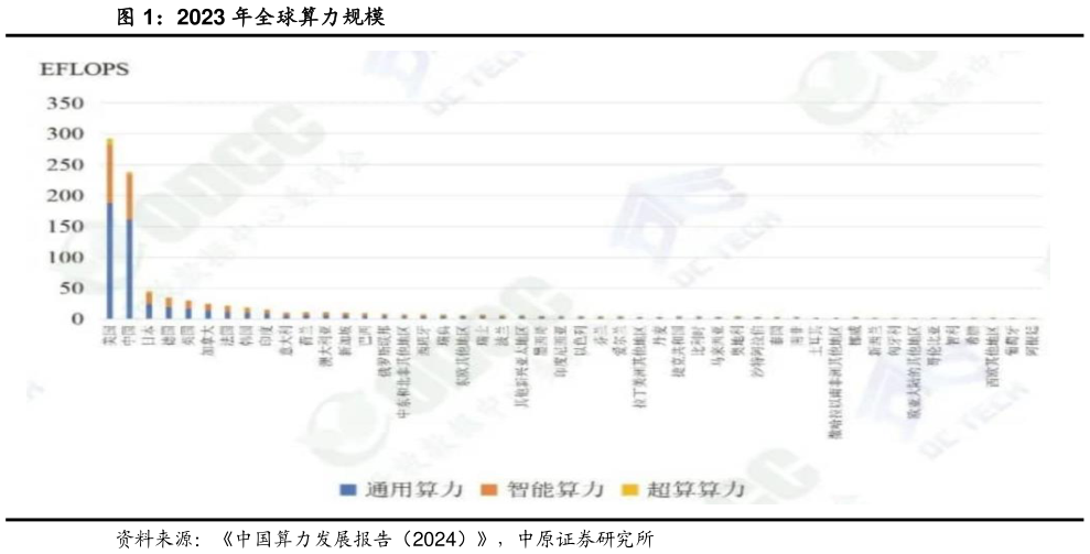 各位网友请教一下2023 年全球算力规模