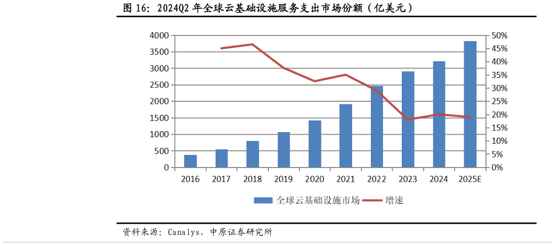 谁知道2024Q2 年全球云基础设施服务支出市场份额（亿美元）