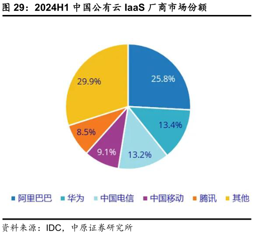 如何了解2024H1 中国公有云 IaaS 厂商市场份额