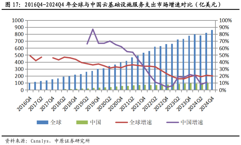 想问下各位网友2016Q4-2024Q4 年全球与中国云基础设施服务支出市场增速对比（亿美元）
