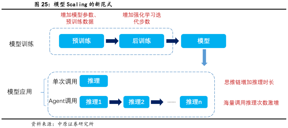 如何了解模型 Scaling 的新范式