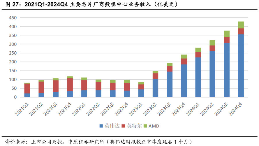 咨询下各位2021Q1-2024Q4 主要芯片厂商数据中心业务收入（亿美元）