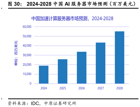 如何才能2024-2028 中国 AI 服务器市场预测（百万美元）