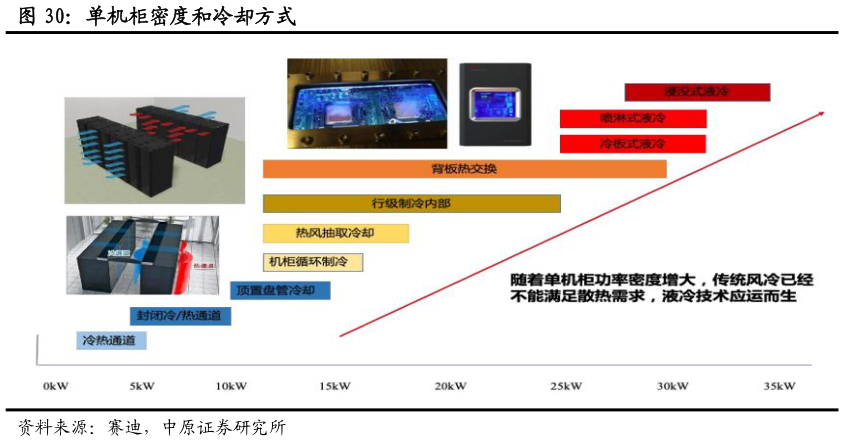 怎样理解单机柜密度和冷却方式