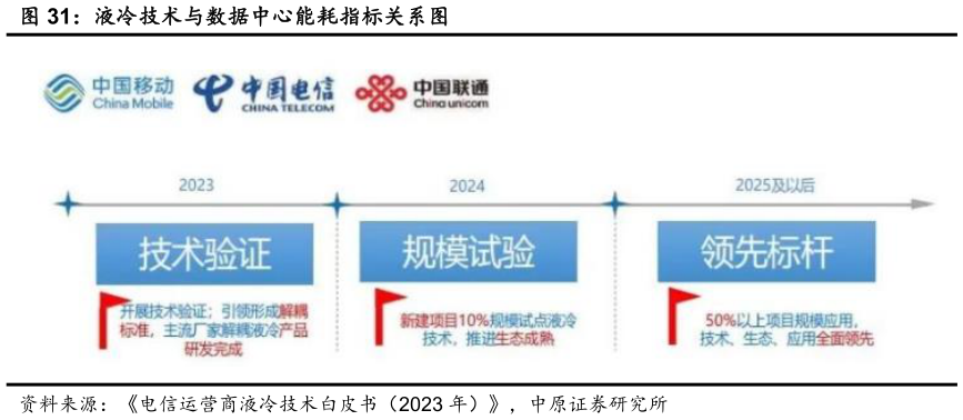 如何解释液冷技术与数据中心能耗指标关系图