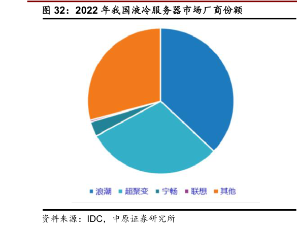 如何才能2022 年我国液冷服务器市场厂商份额