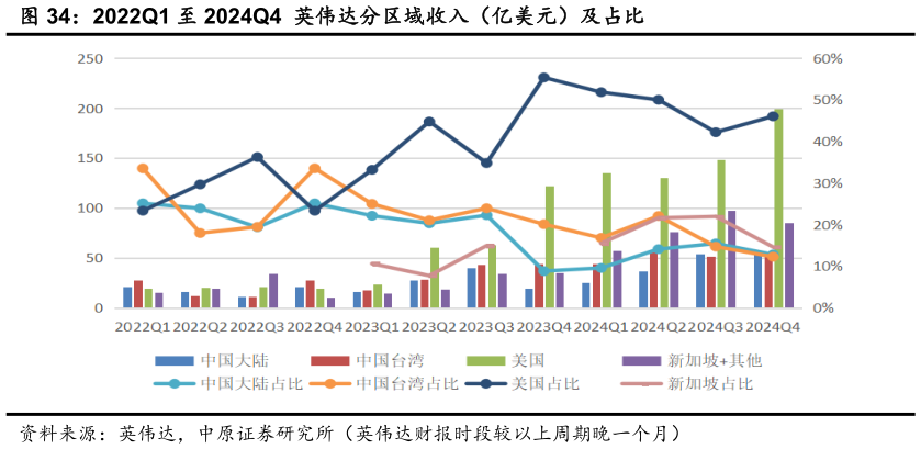 如何才能2022Q1 至 2024Q4  英伟达分区域收入（亿美元）及占比