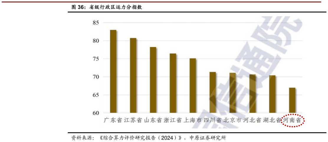 咨询下各位省级行政区运力分指数