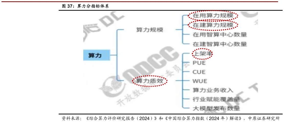 想问下各位网友算力分指标体系