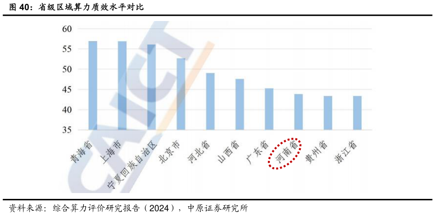 如何看待省级区域算力质效水平对比