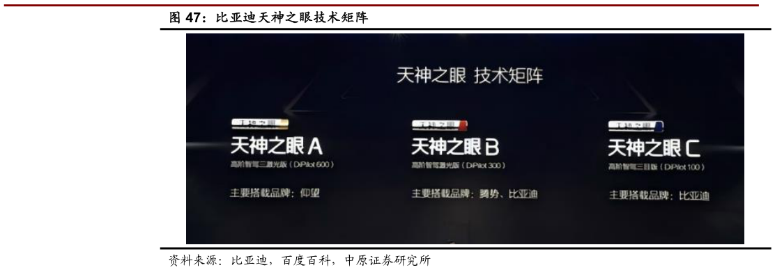 请问一下比亚迪天神之眼技术矩阵