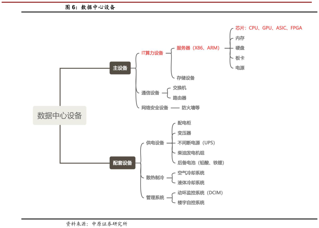我想了解一下数据中心设备